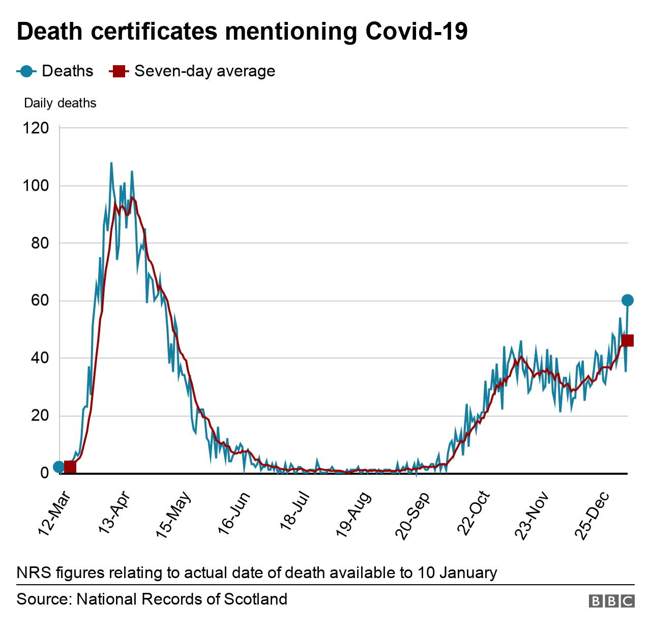 Daily deaths