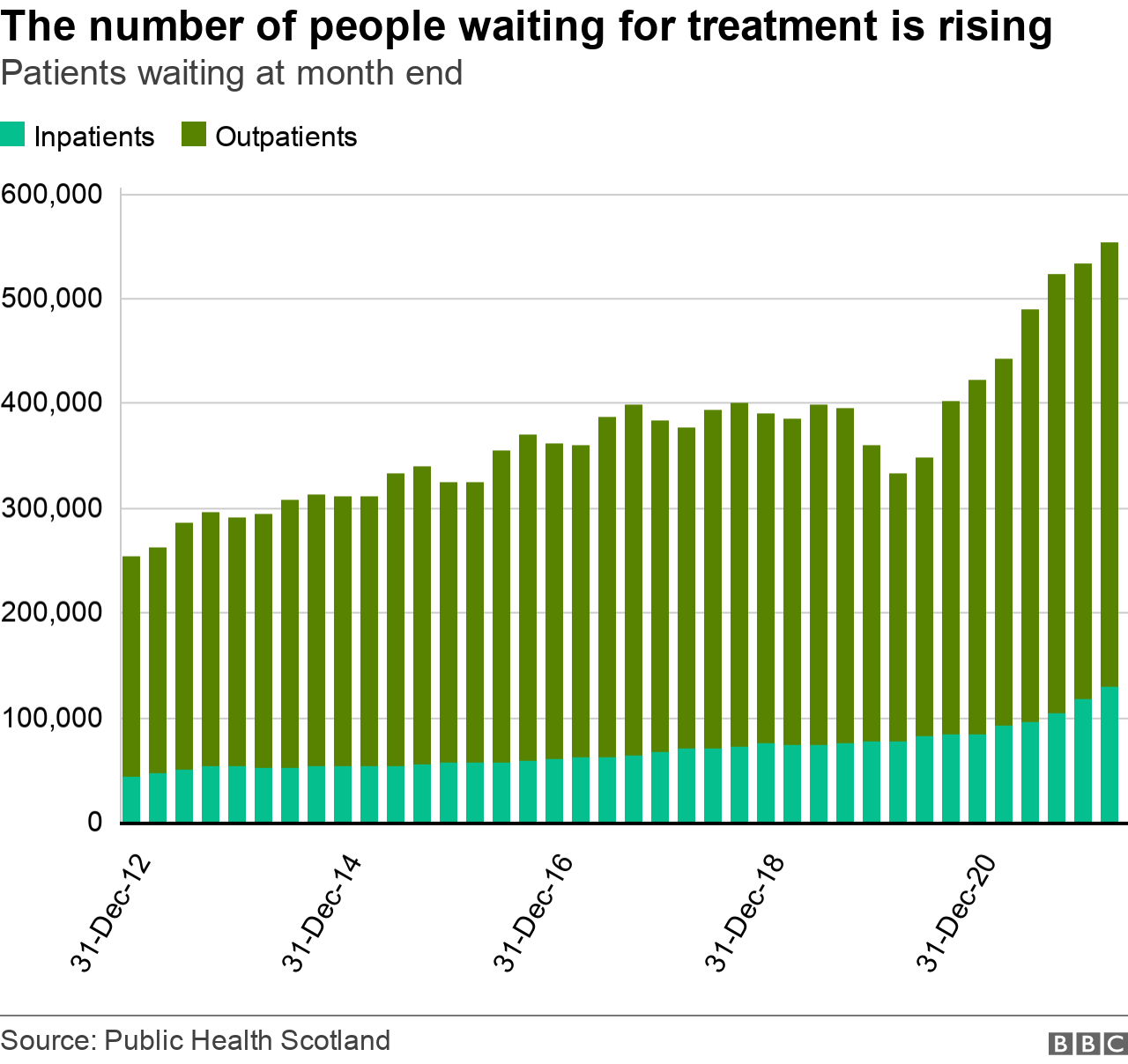 waiting lists