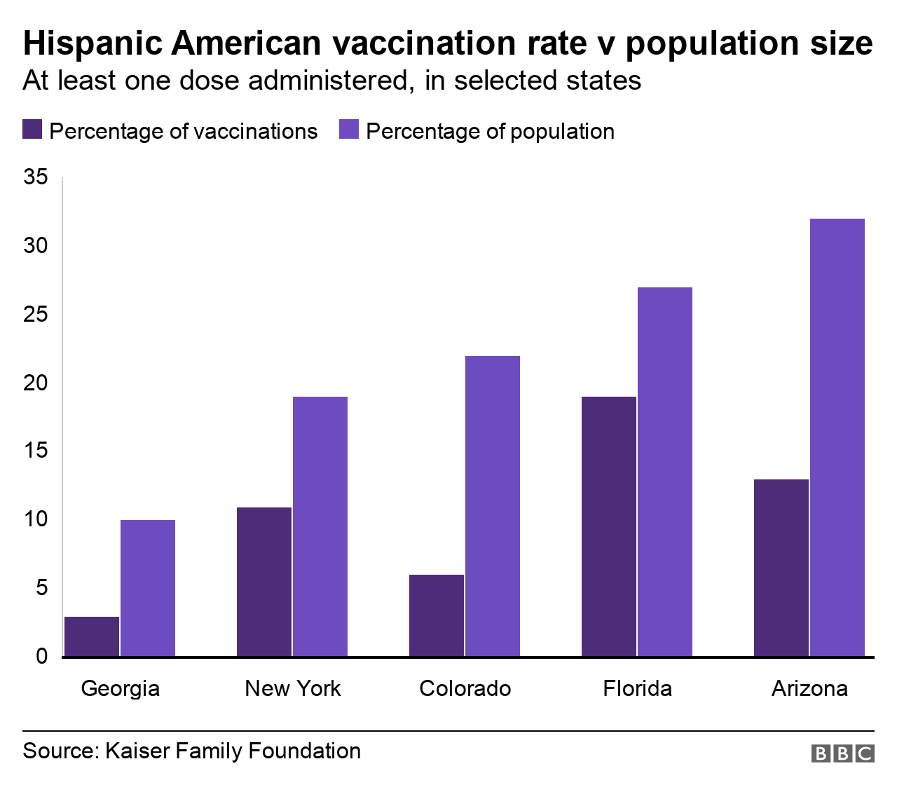 Hispanic vaccination rate