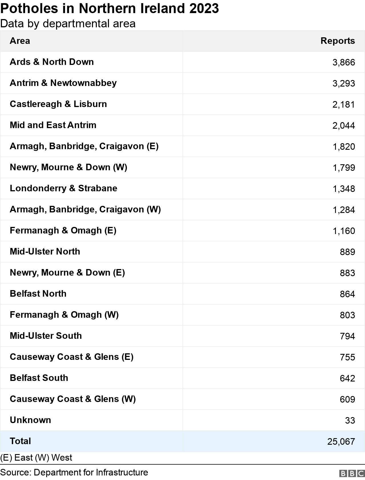 pothole complaints by government office in which they were received graphic: Ards and North Down are top with 3,866 andCauseway Coast and Glens (W) is last with 609