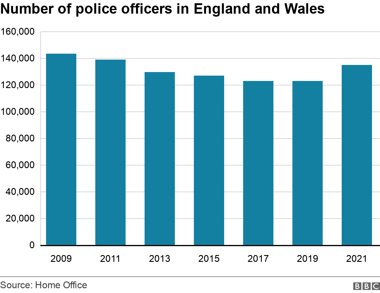 Chart showing police officer numbers in years since 2009