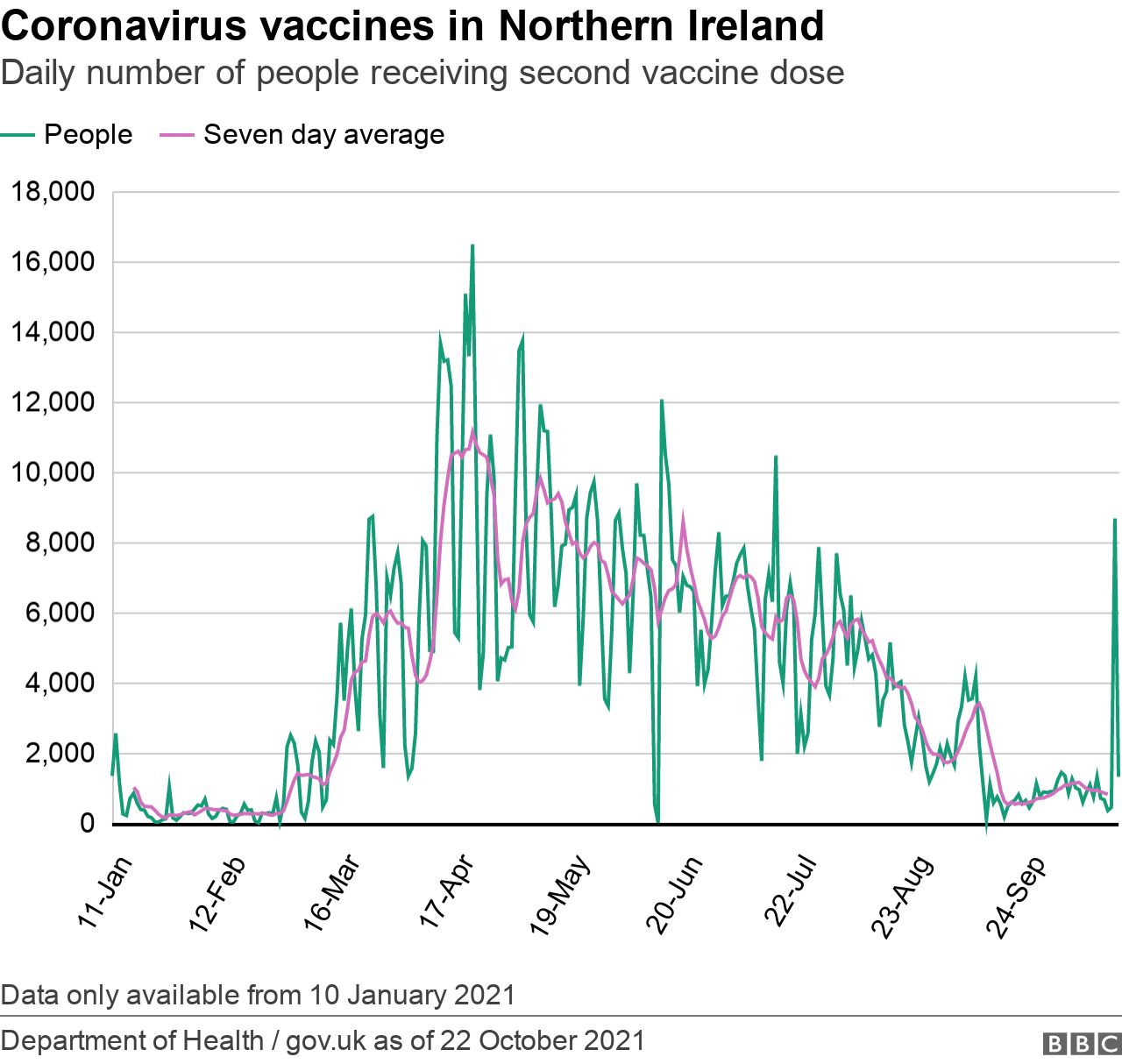 Second vaccine statistics