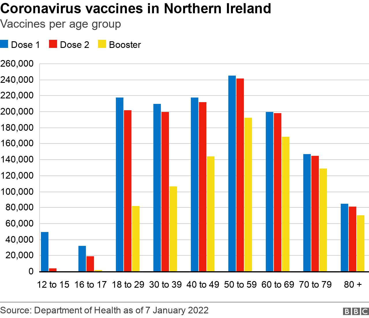 Vaccines per age group