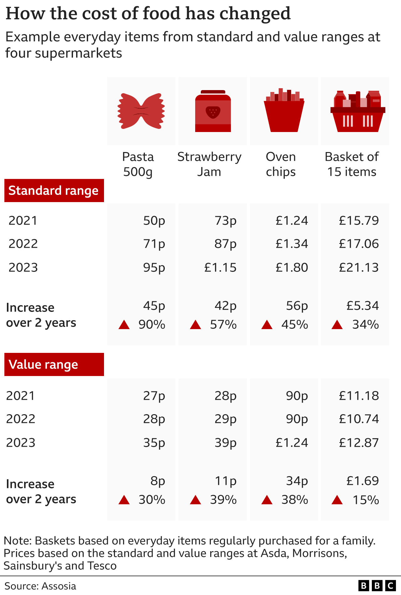 Graphic showing how the cost of food has changed