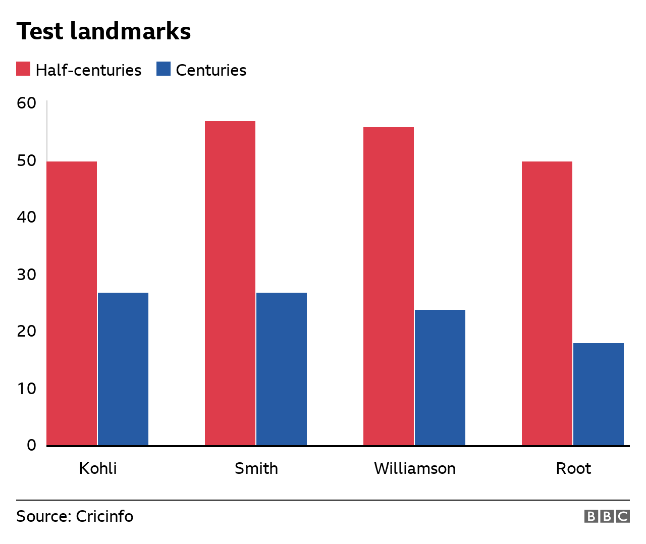 A graph showing Virat Kohli's Steve Smith, Kane Williamson's and Joe Root's Test half-centuries and centuries