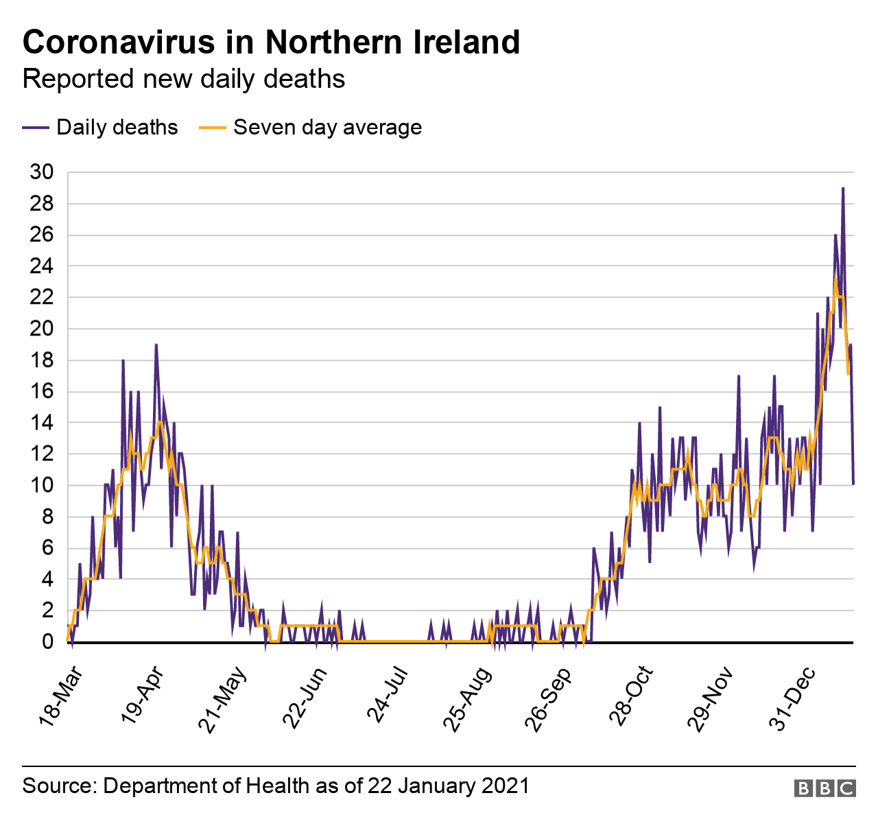 A graph showing the number of Covid-19-related deaths in Northern Ireland