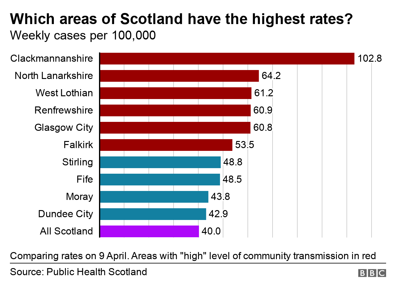 Local rates