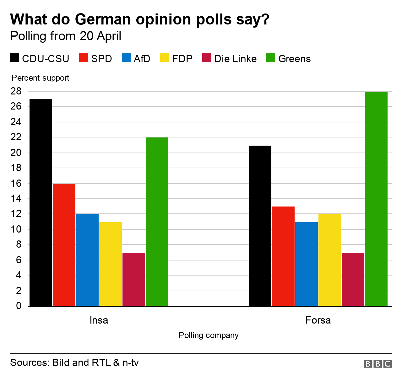 Charts showing German opinion polls on 20 April 2021