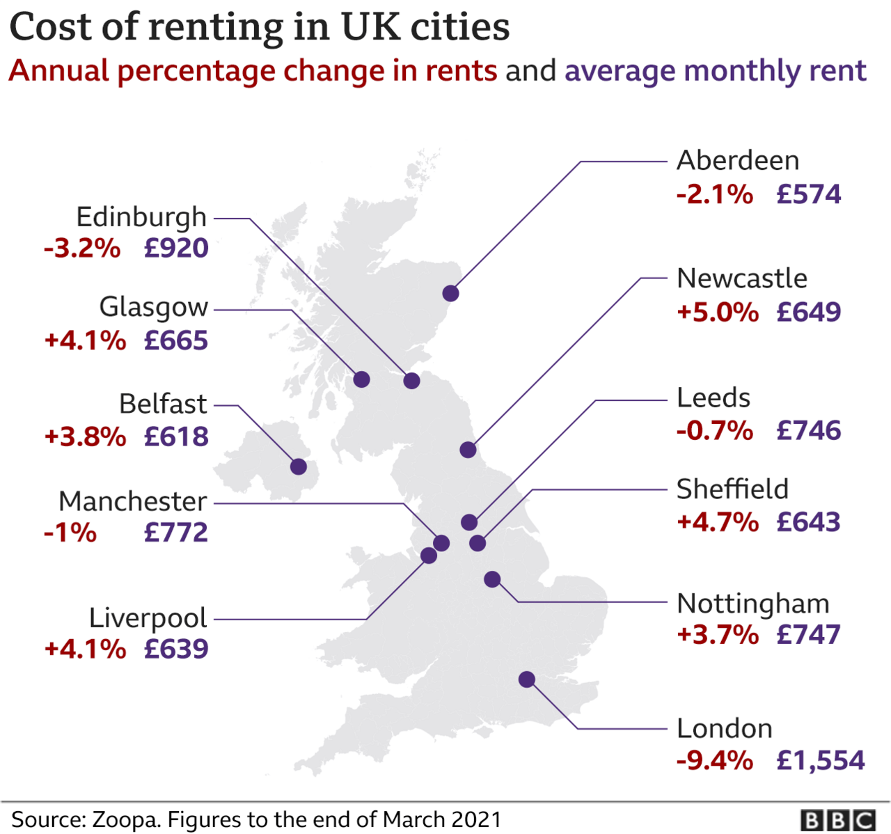 Rental cost chart