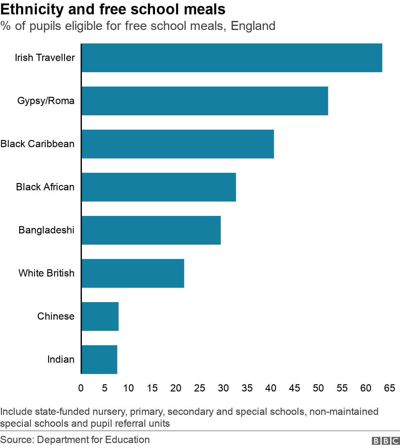 Chart showing ethnic breakdown of FSM eligibility