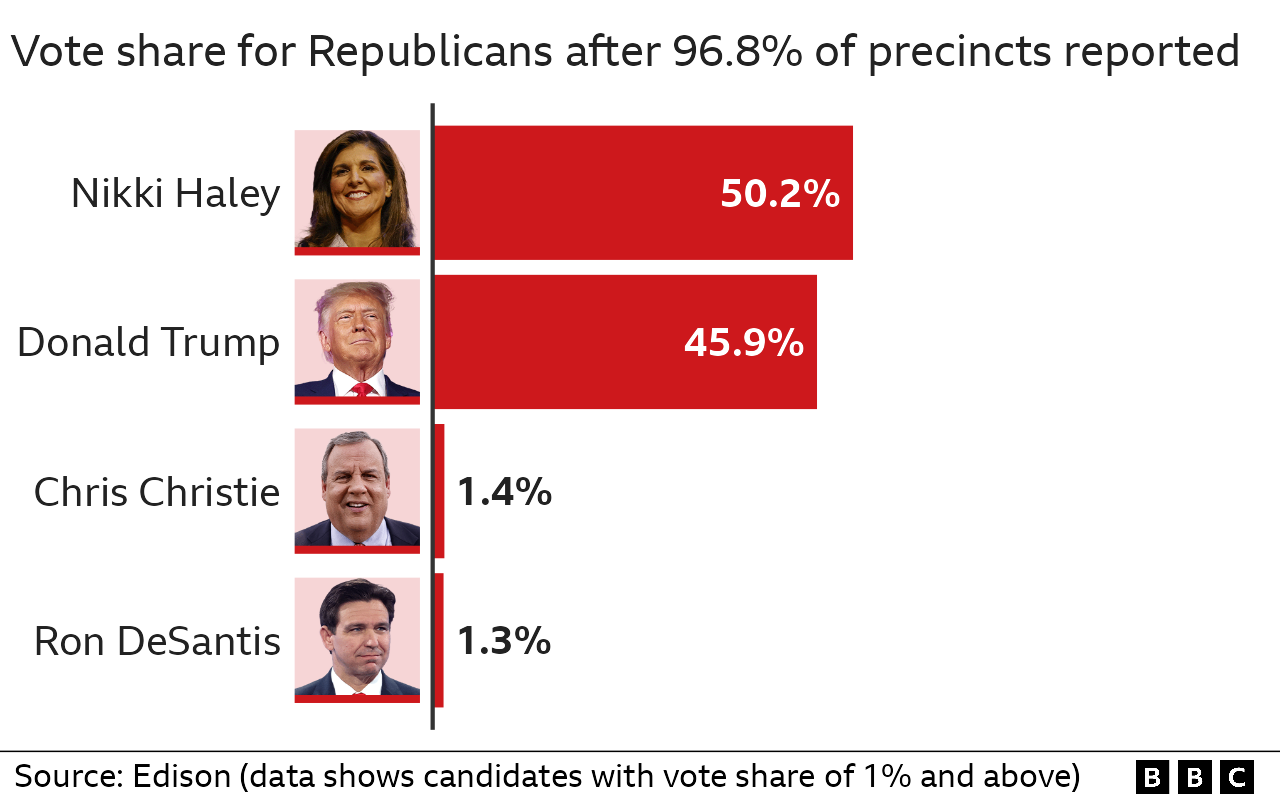 Results of Republican primary in Vermont