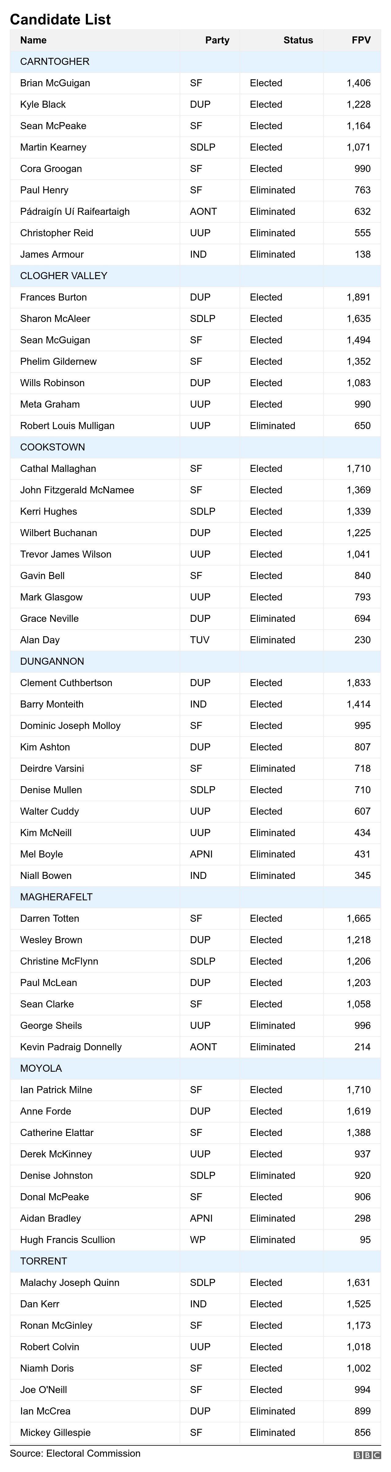 Results