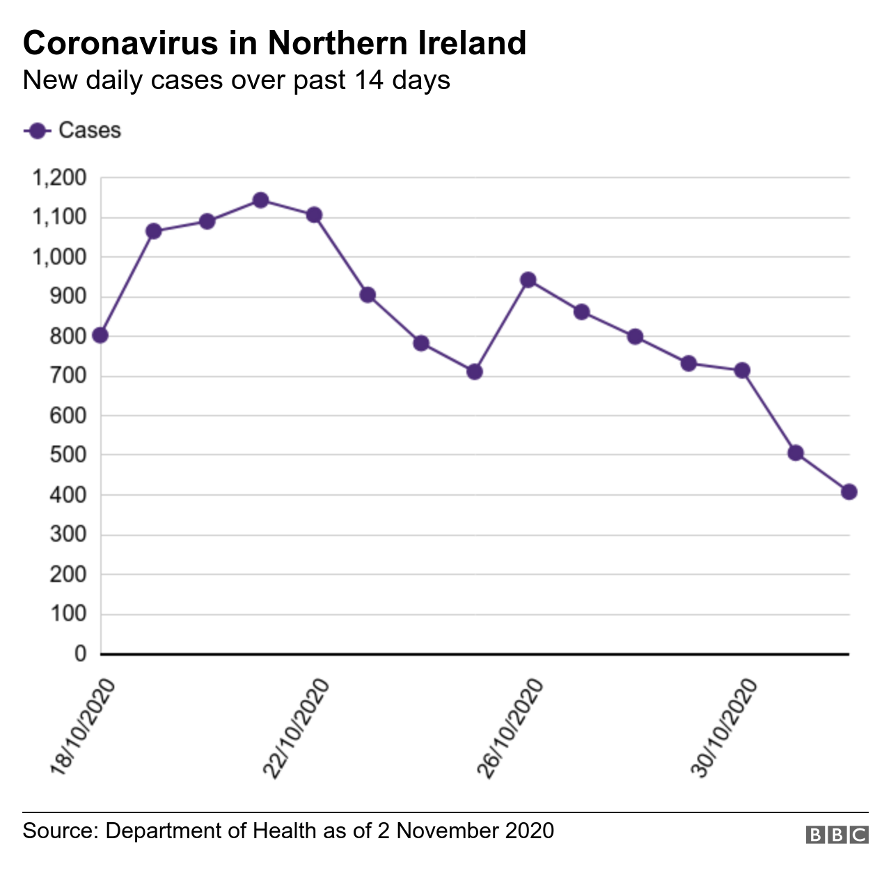 Coronavirus cases in last 14 days