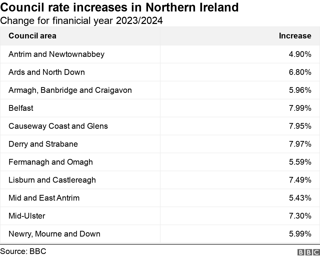 Rates