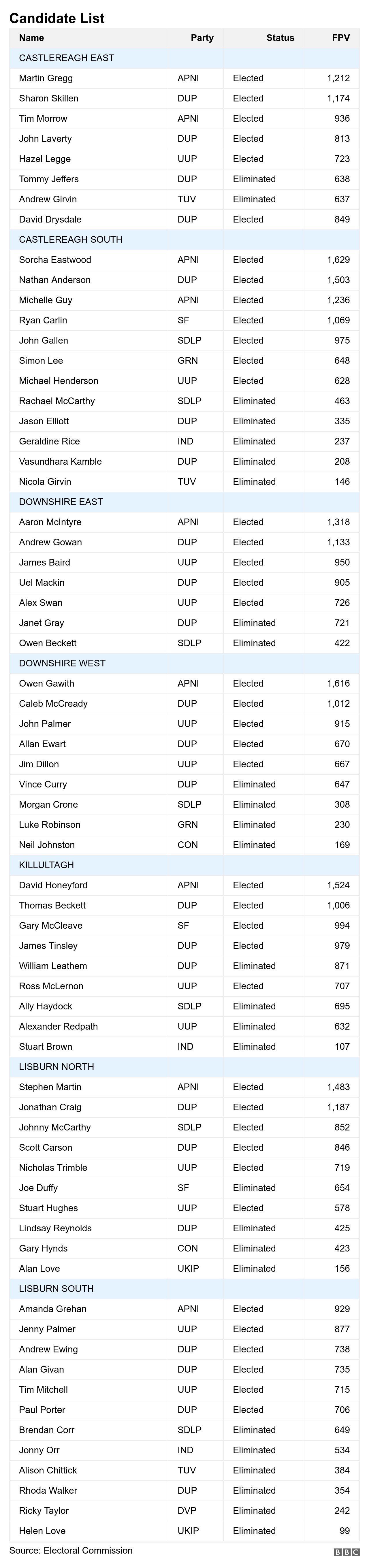 Results