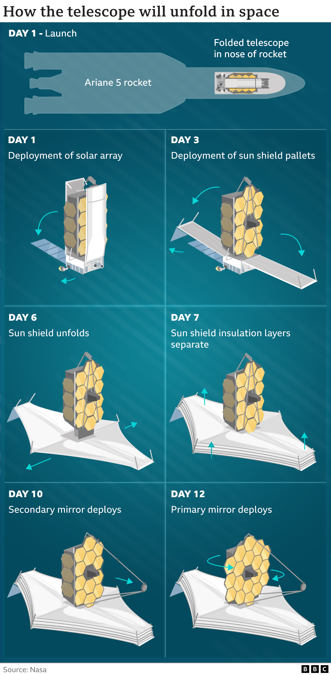 Detailed deployment sequence