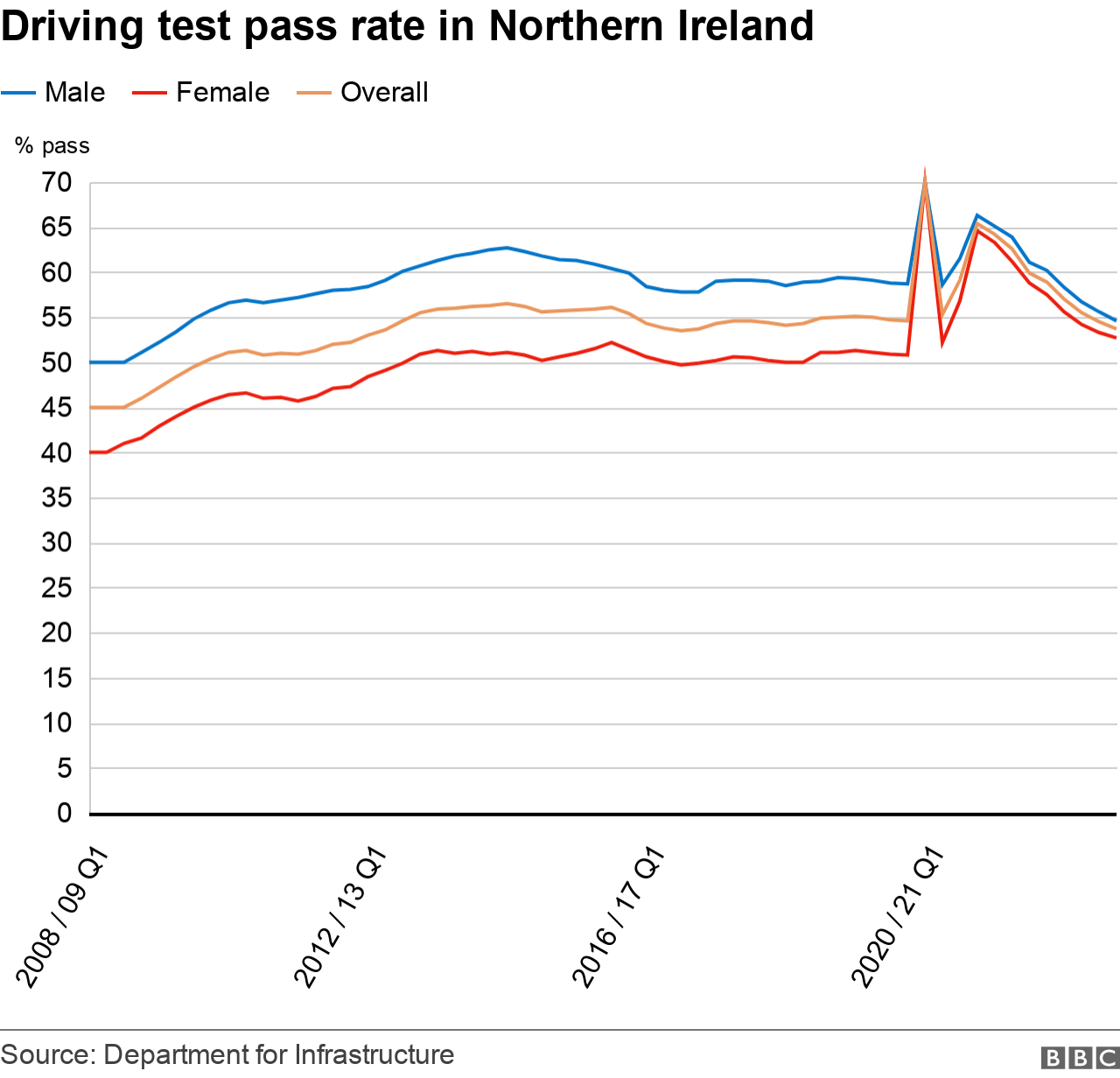 Figures collated by the Department for Infrastructure