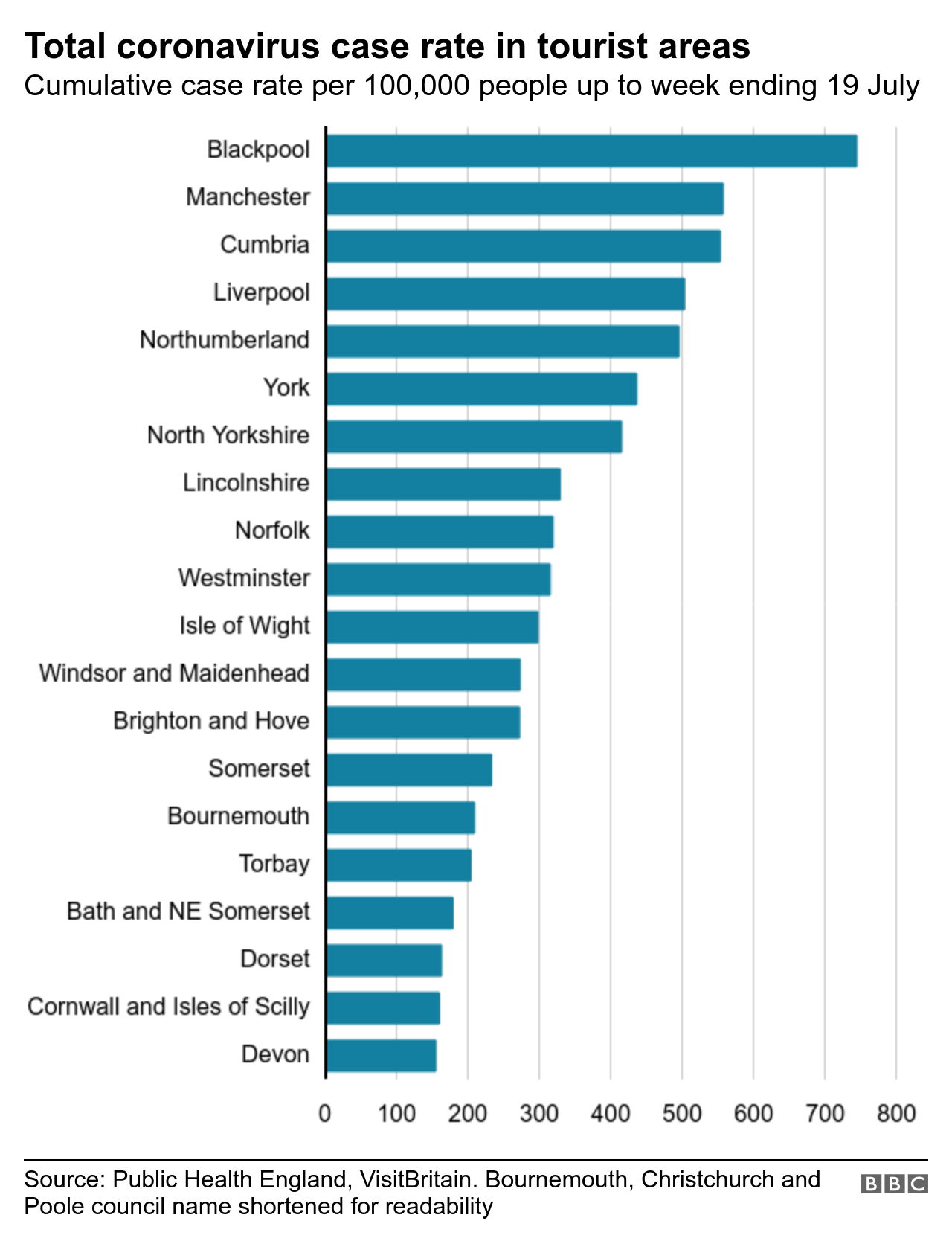 Chart showing tourist areas cumulative