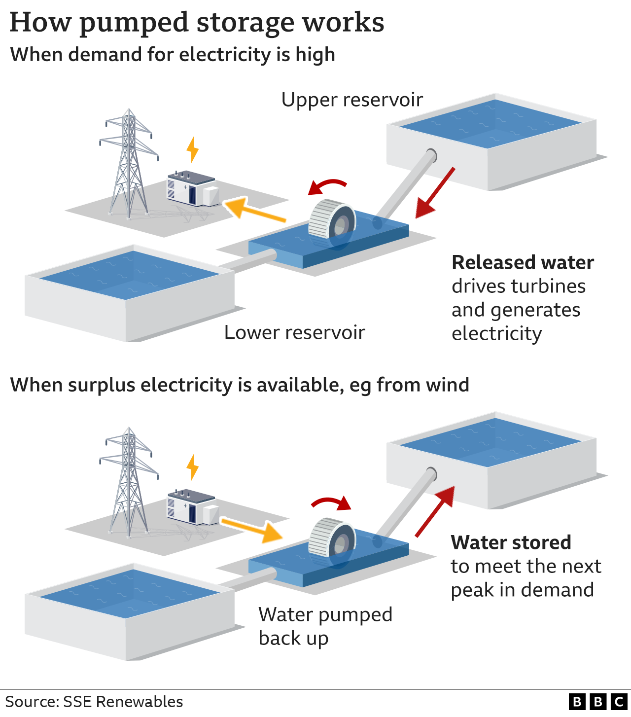 How pumped storage works.