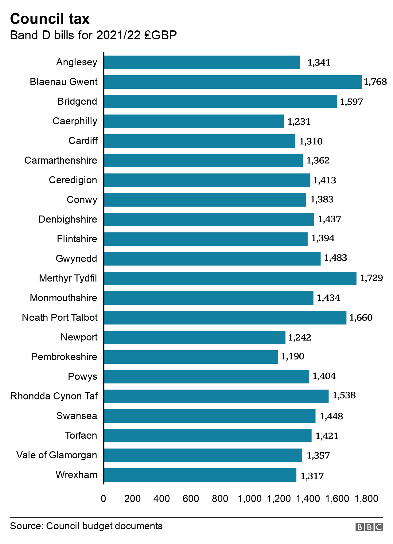 Council tax Band D bills