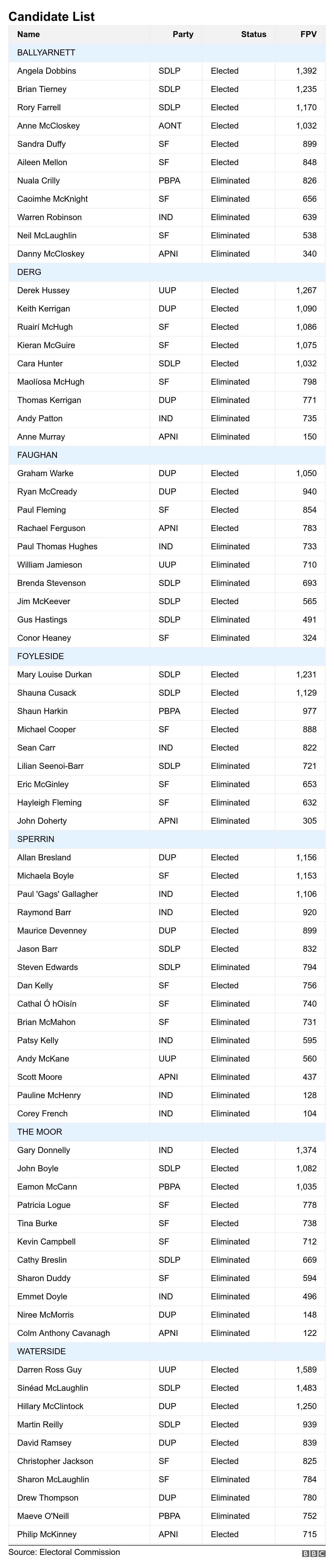 Results