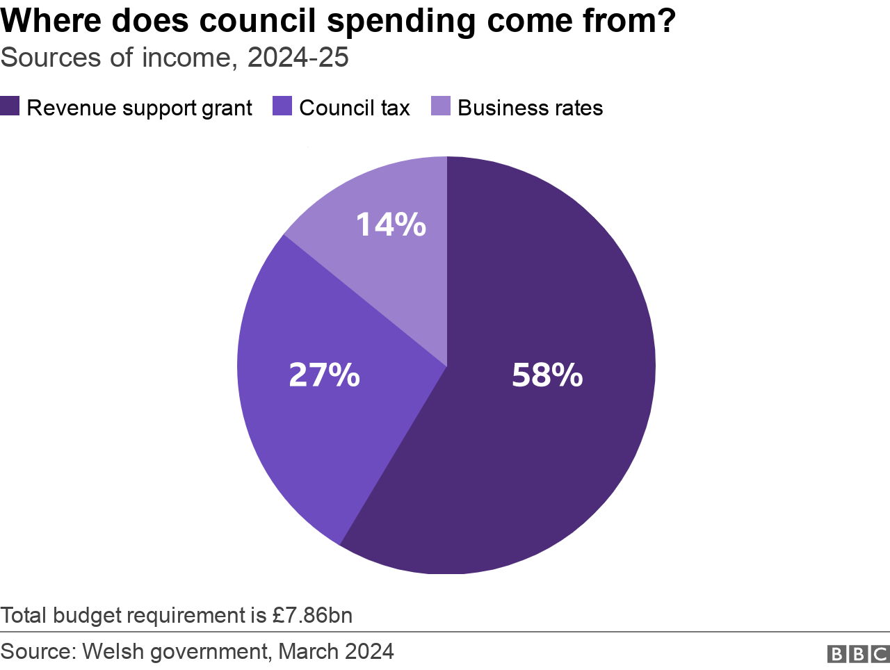 Pie chart showing sources of income