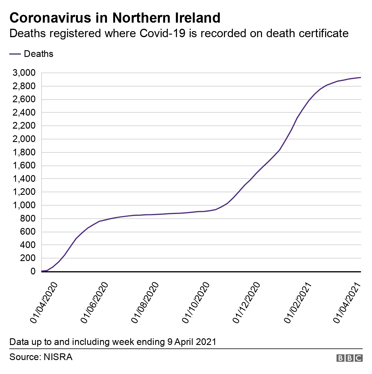 A graph displaying the number of deaths registered in Northern Ireland in which Covid-19 was recorded on the death certificate