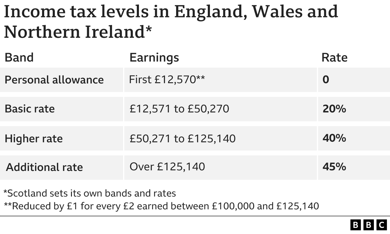 Graphic showing income tax bands (April 2023)