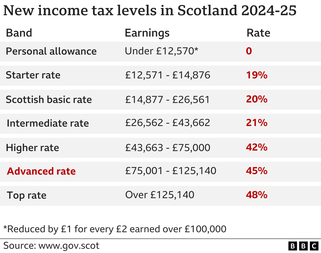 tax rates