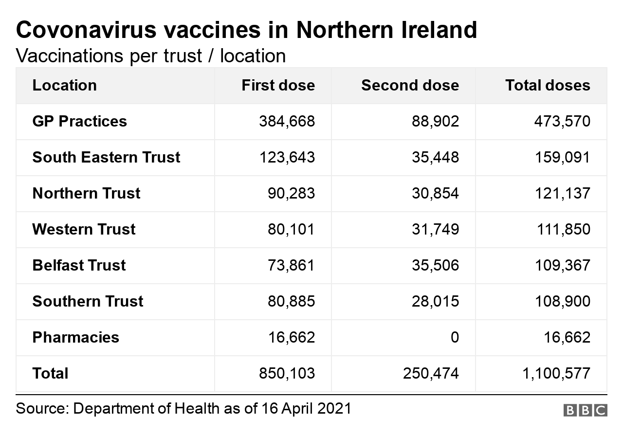 Vaccines per trust