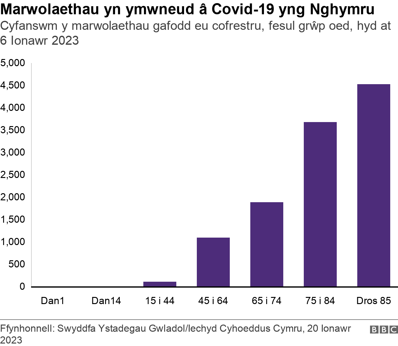 marwolaethau Covid