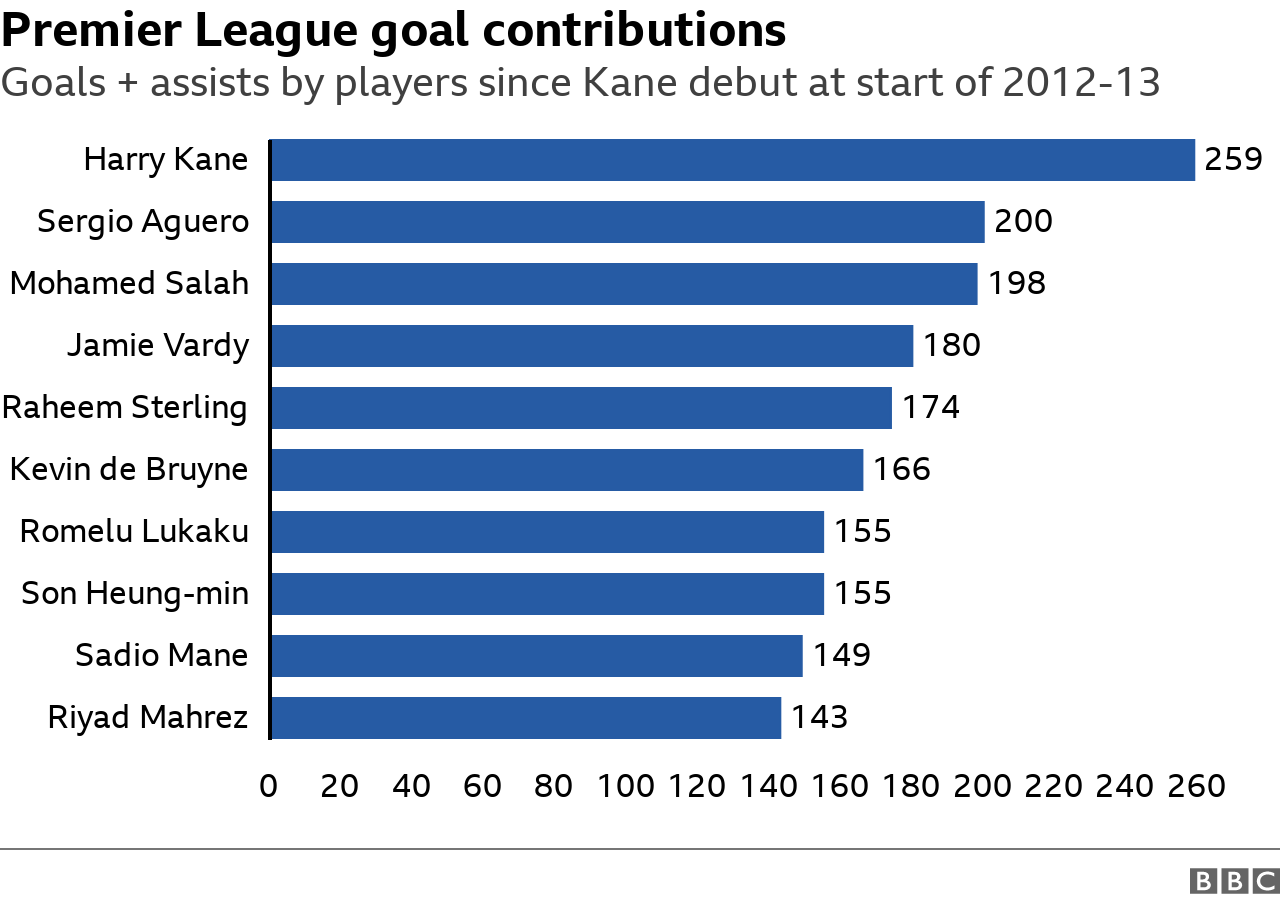 Premier League goal contributions since start 2012-13 - Harry Kane (259), Sergio Aguero (200), Mohamed Salah (198), Jamie Vardy (180), Raheem Sterling (174), Kevin de Bruyne (166), Romelu Lukaku (155), Son Heung-min (155), Sadio Mane (149), Riyad Mahrez (143)