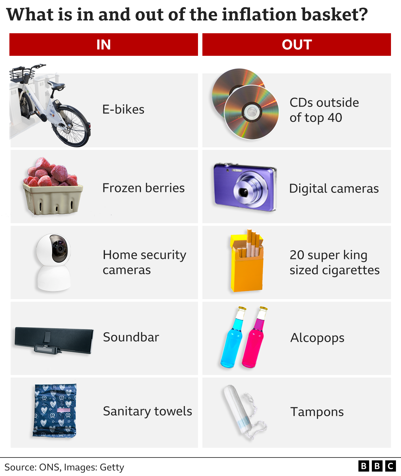 Graphic showing latest changes to the basket. Among the items removed from the virtual basket are: CDs from outside the charts' top 40, Alcopops, Digital compact cameras, 20 super king sized cigarettes, Tampons. Among the items added to the basket are: E-bikes, Frozen berries, Soundbars, Home security cameras, Sanitary towels. Source: ONS