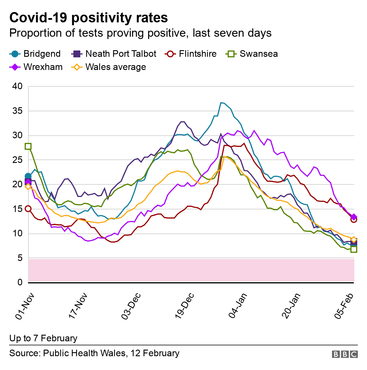 A rolling comparison of Covid positivity rates across the UK