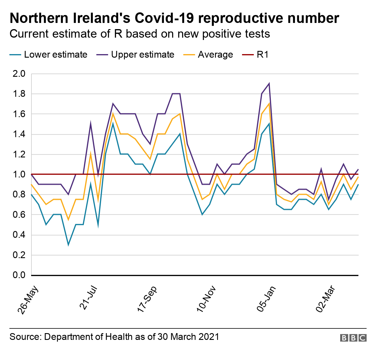 NI's R Number