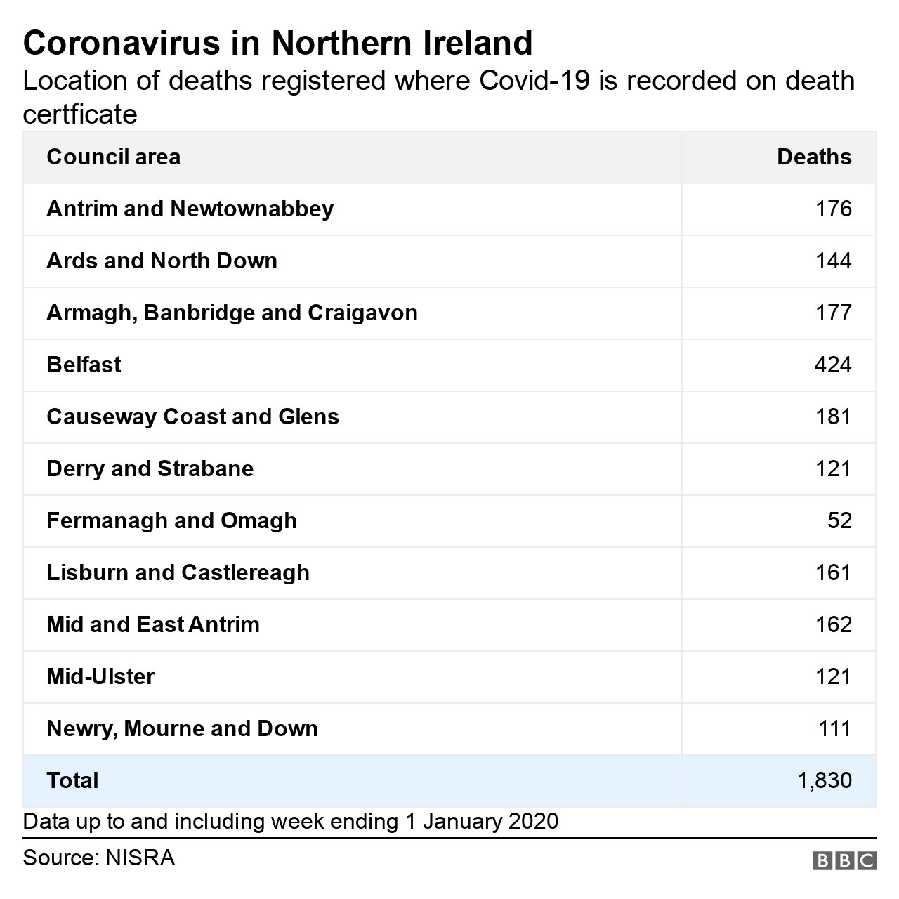 Table of Covid-related deaths by local government area