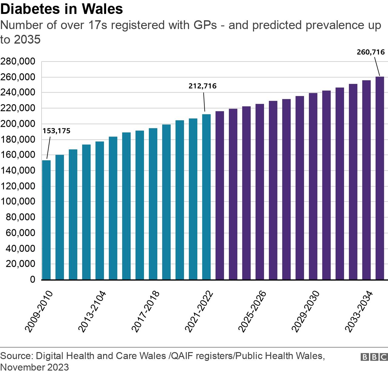 Diabetes prevalence graph