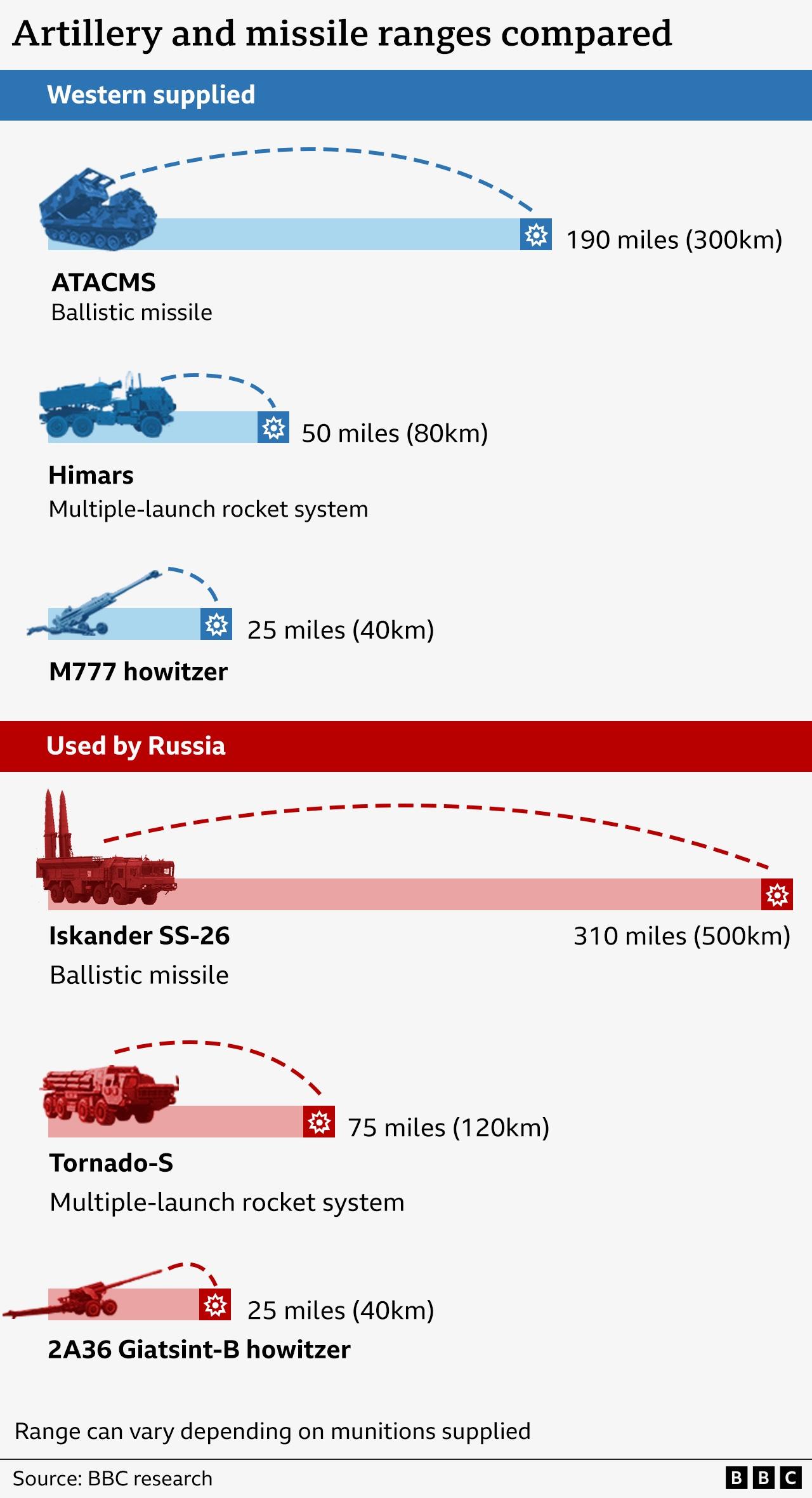 Infographic showing ranges of Western-supplied and Russian artillery and missile systems