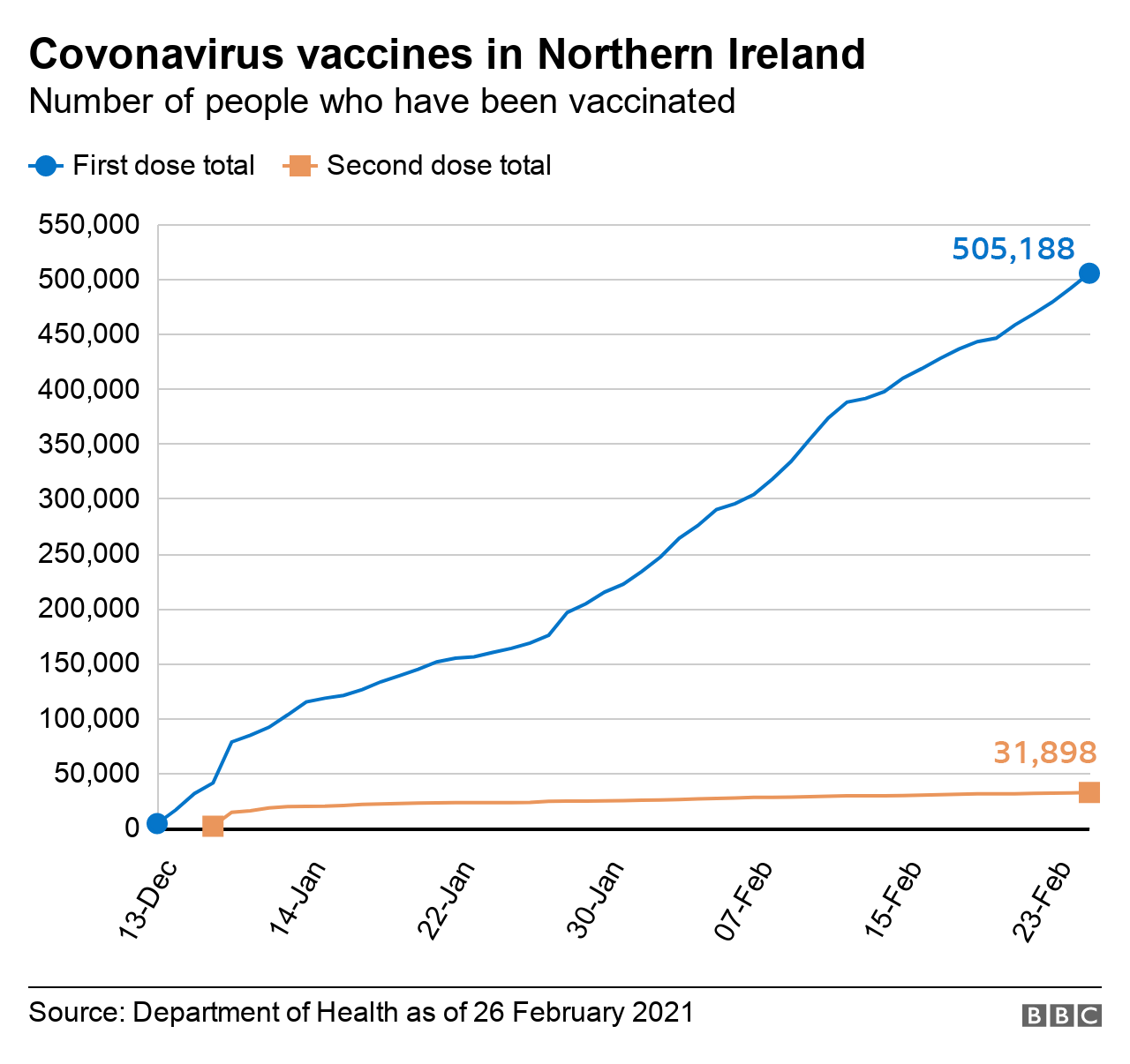 NI Vaccination Figures