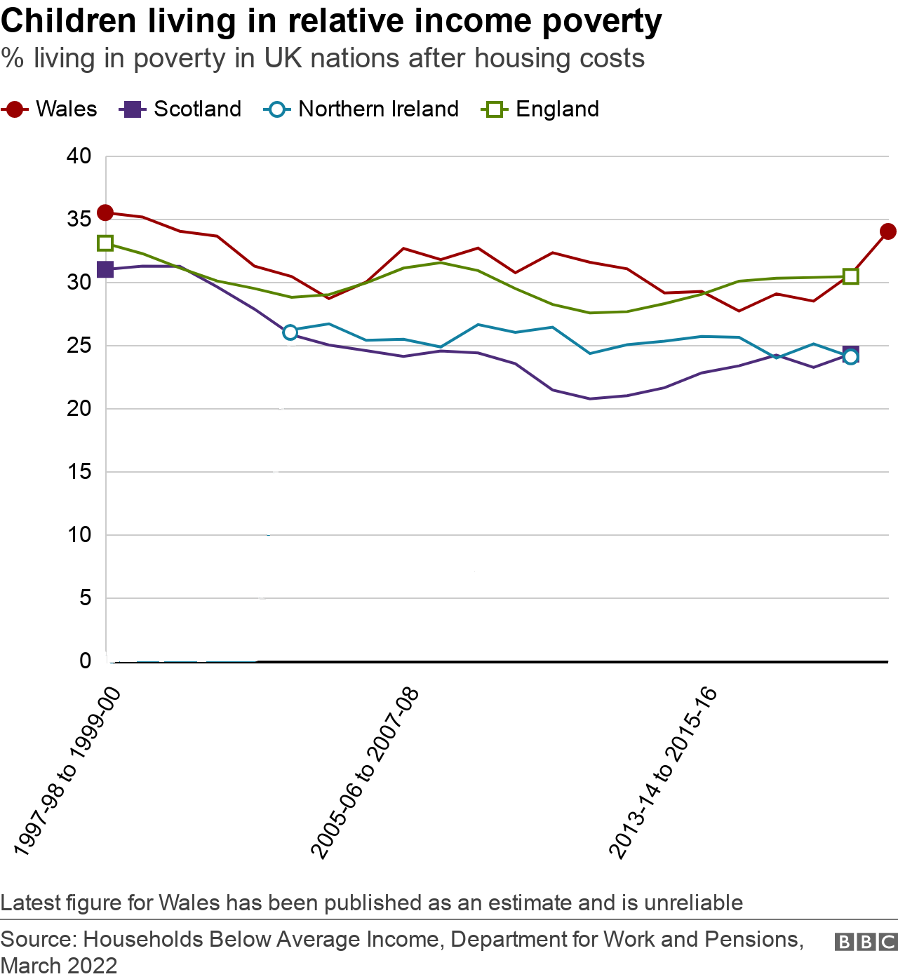 Poverty stats