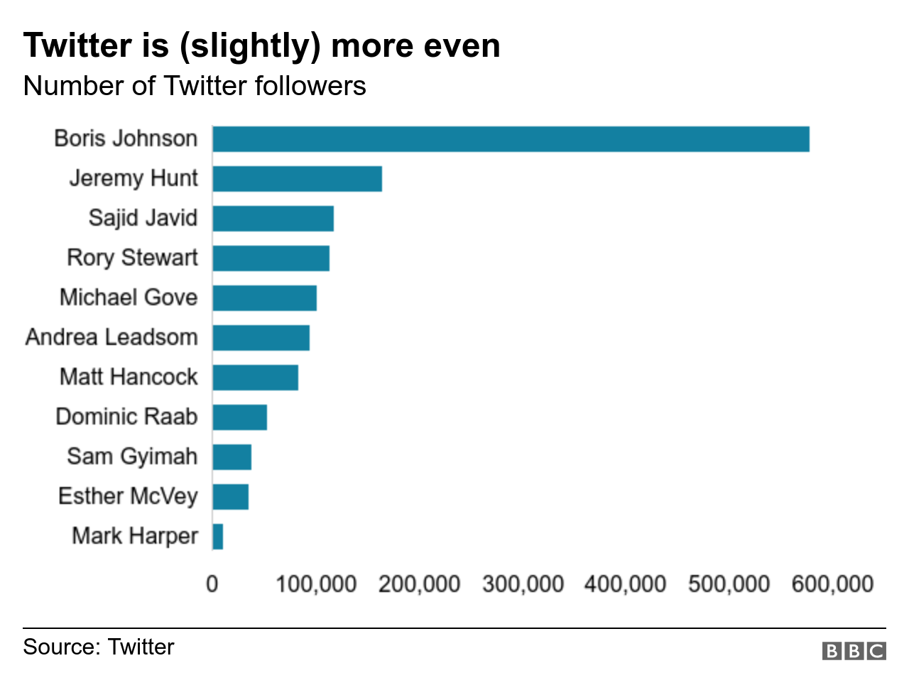 Graph showing Boris Johnson way out in front in terms of Twitter followers