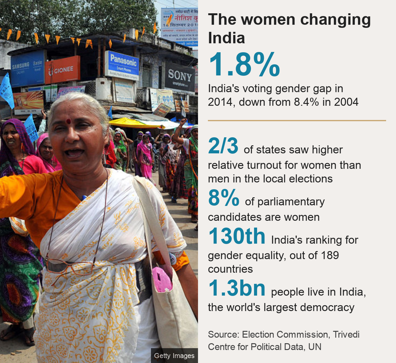 Key facts about women voters in India