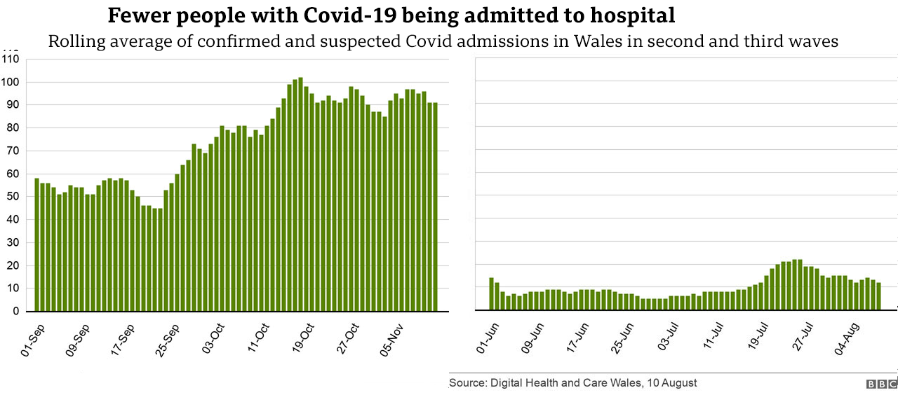 Covid hospital admissions comparison