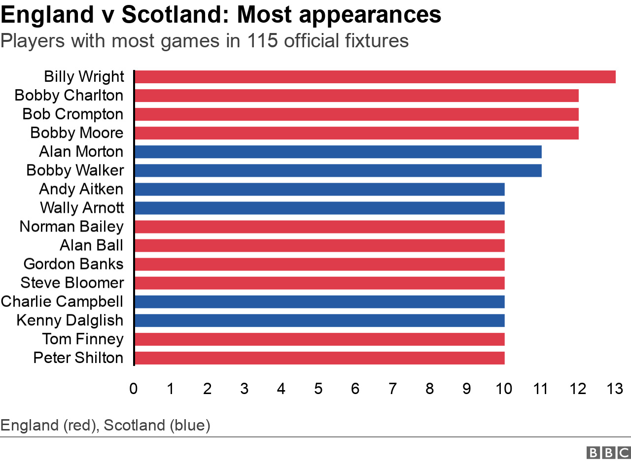 England v Scotland most appearances