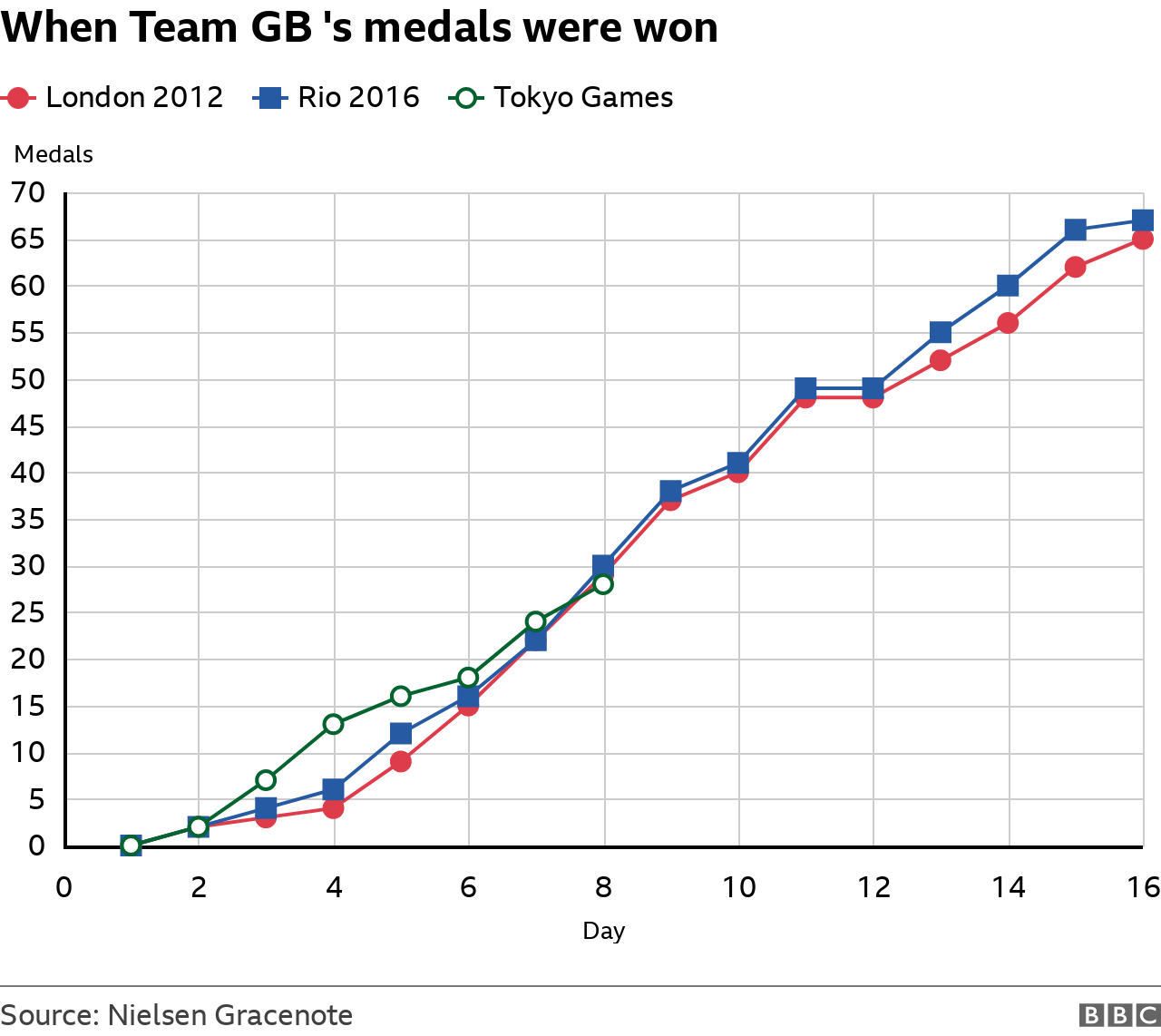 For the first time in the Tokyo Games, Team GB have slipped behind London 2012 and Rio 2016 in the day-by-day medal comparisons