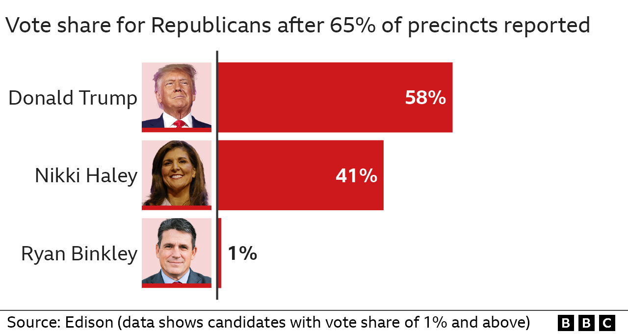 Results of Republican primary in Utah