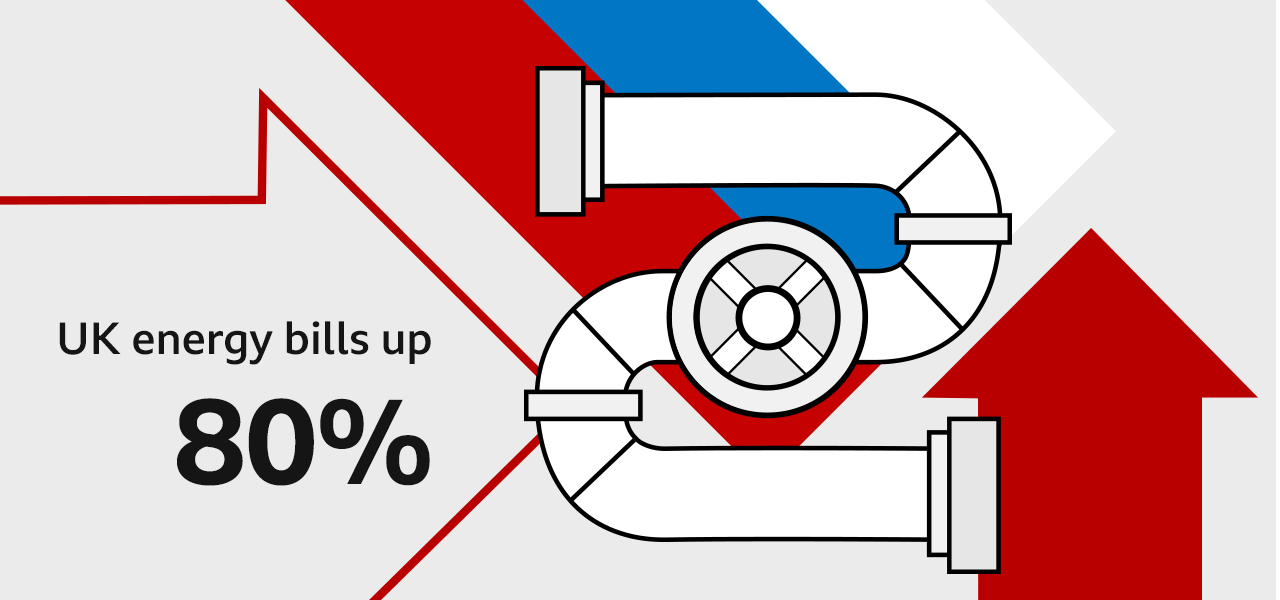 Graphic showing energy bills up 80%