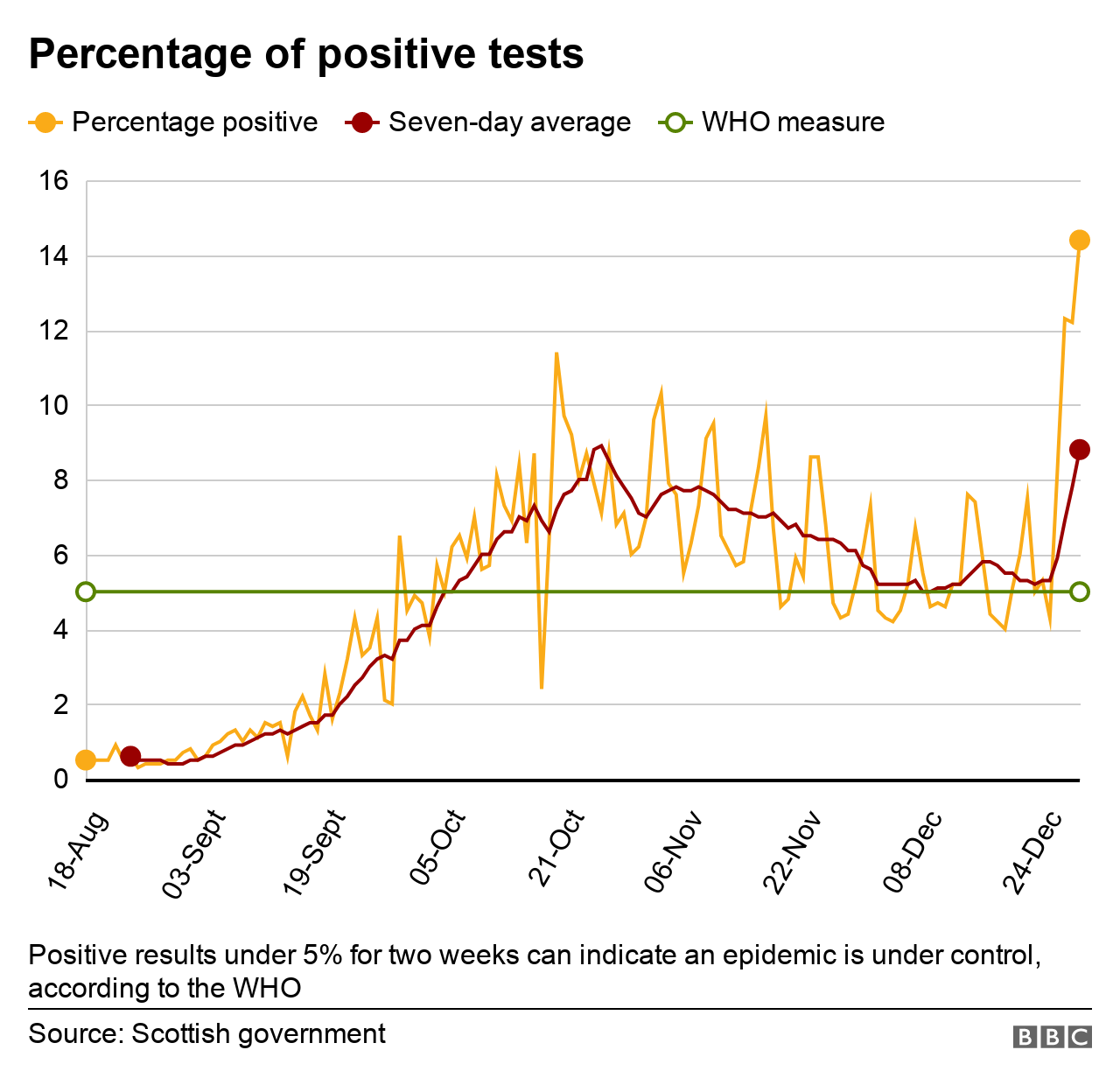 positive tests