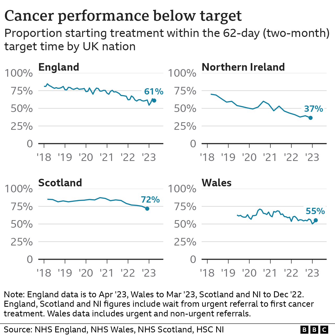 Graph showing UK cancer performance