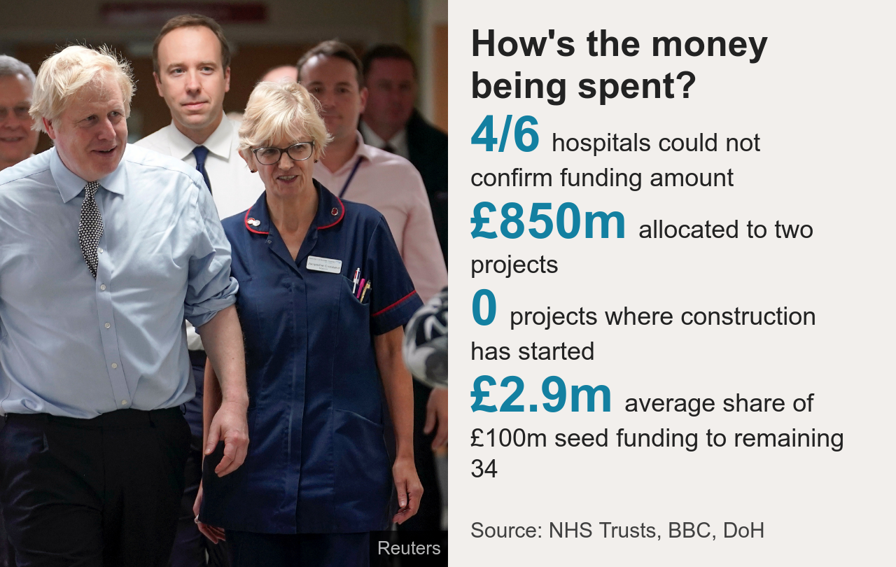 ow's the money being spent?. [ 4/6 hospitals could not confirm funding amount ],[ £850m allocated to two projects ],[ 0 projects where construction has started ],[ £2.9m average share of £100m seed funding to remaining 34 ], Source: Source: NHS Trusts, BBC, DoH, Image: Health Secretary Matt Hancock Prime Minister Boris Johnson visit Bassetlaw District General Hospital in Worksop